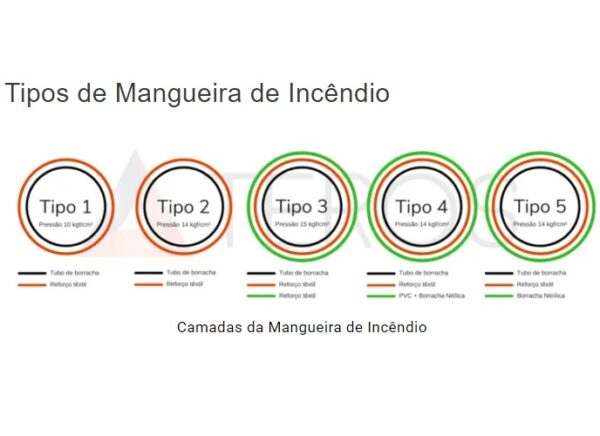 Mangueira de incêndio Tipo 2 ( 1-1/2 x 20 MTS ) - Imagem 3
